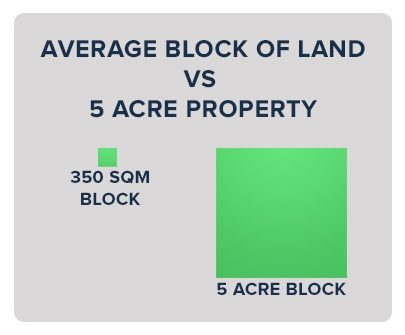 comparative diagram of average Australian block to 5-acre block
