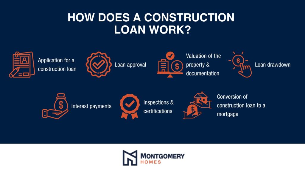 How a construction loan works